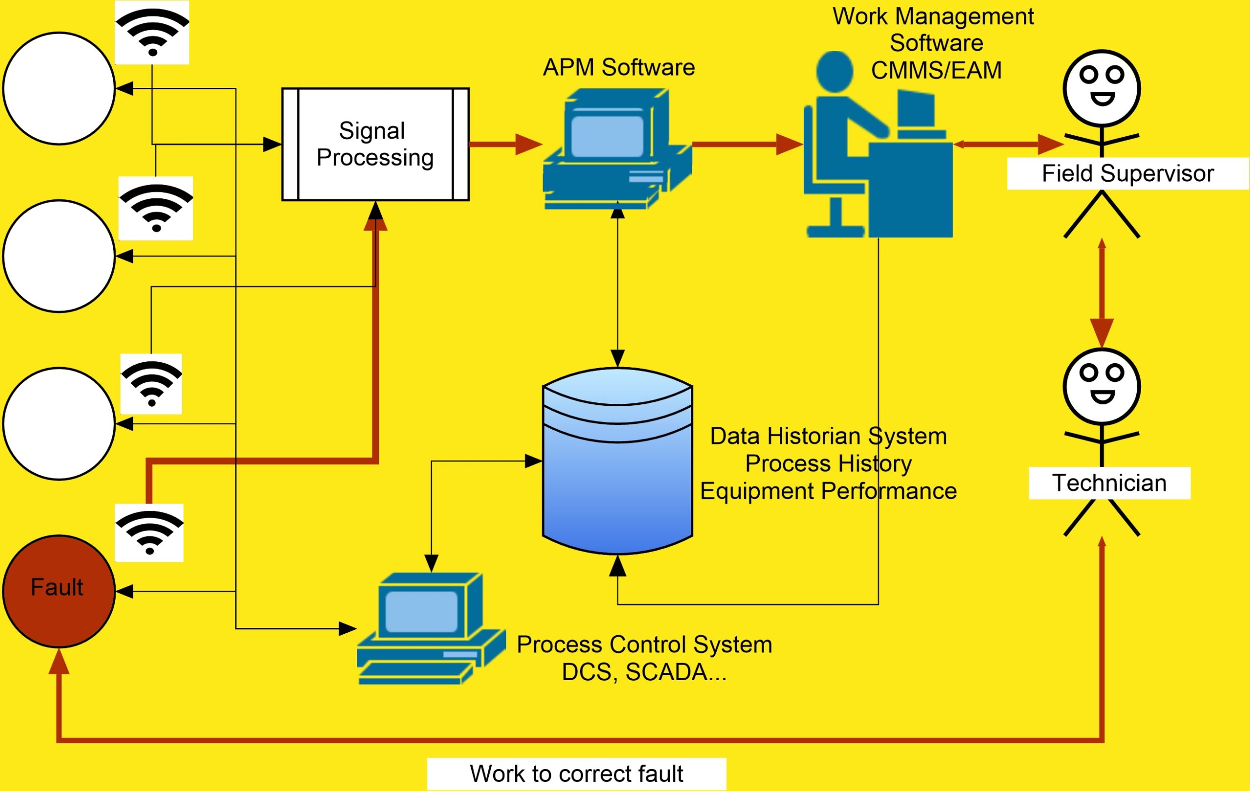 Asset Performance Management Introduction Conscious Asset Academy