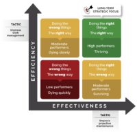 Efficiency by Effectiveness